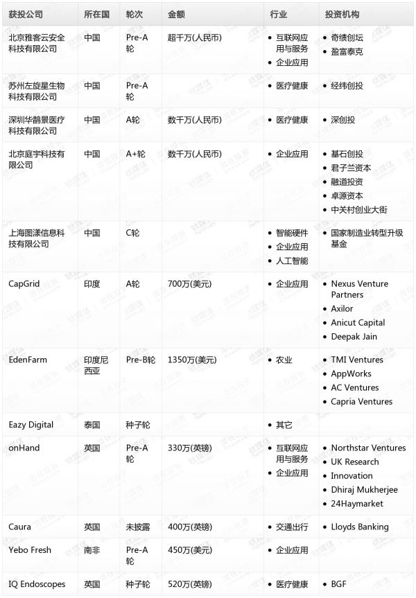 [投融资事件列表]