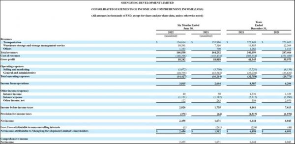 图片来自于盛丰物流财报