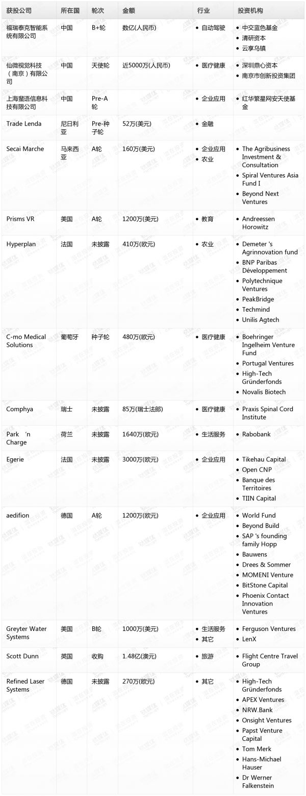 [投融资事件列表]