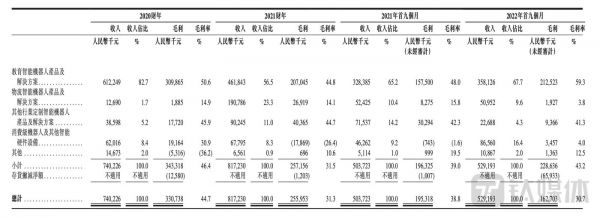 优必选各项业务收入(来源:财报)