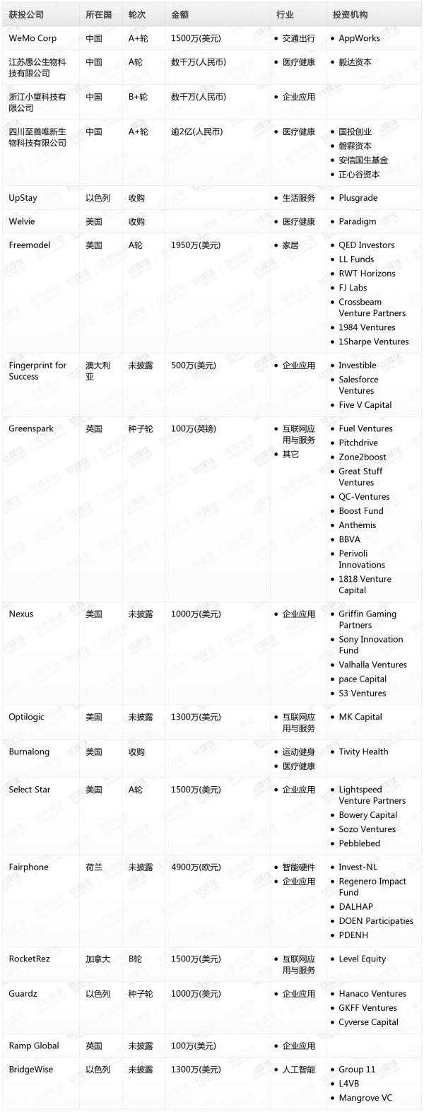 [投融资事件列表]