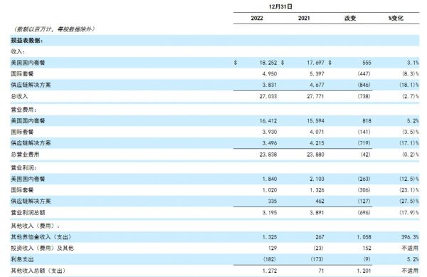 图片来自联合包裹财报