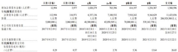 精锋医疗融资情况(图源自招股书)