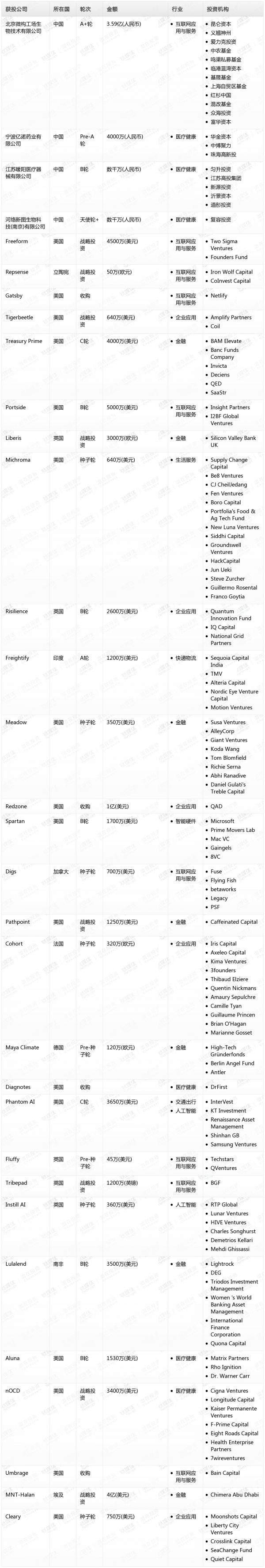 [投融资事件列表]