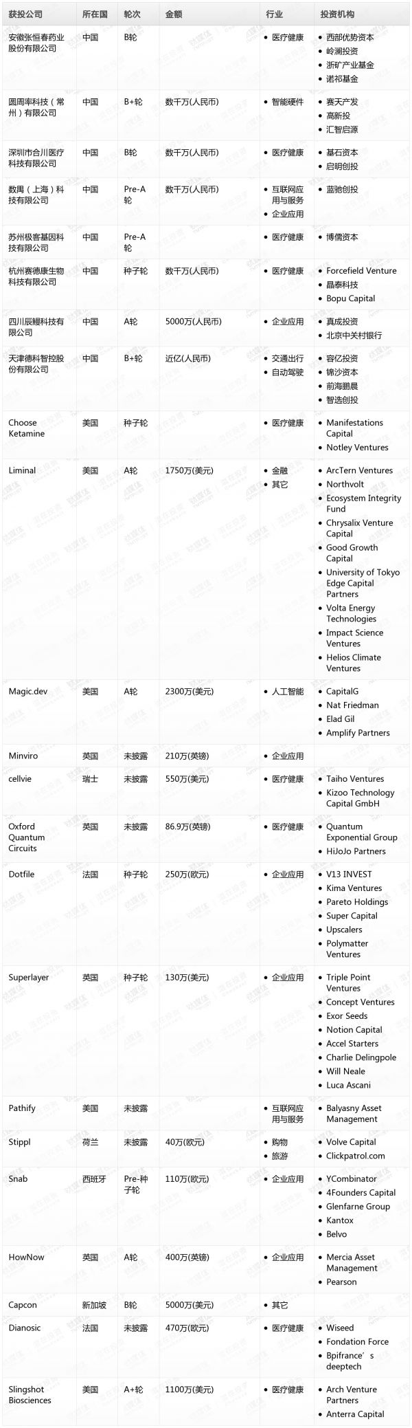 [投融资事件列表]