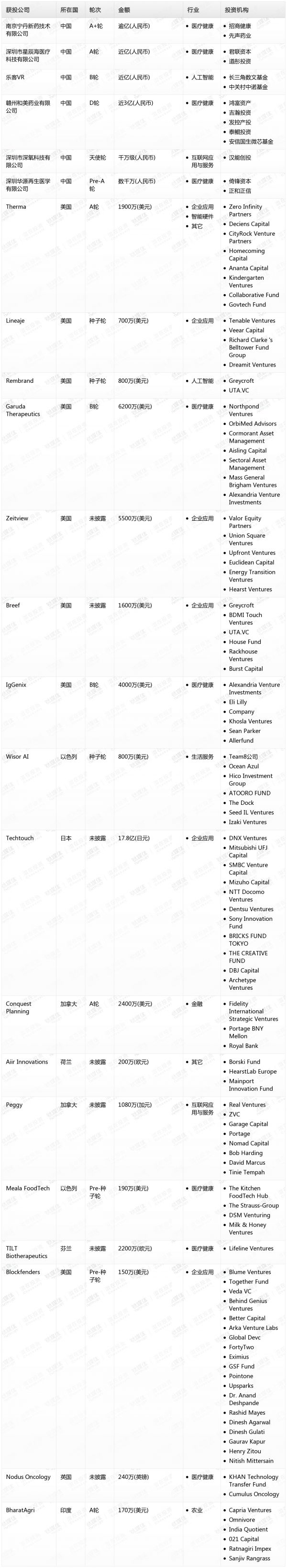 [投融资事件列表]