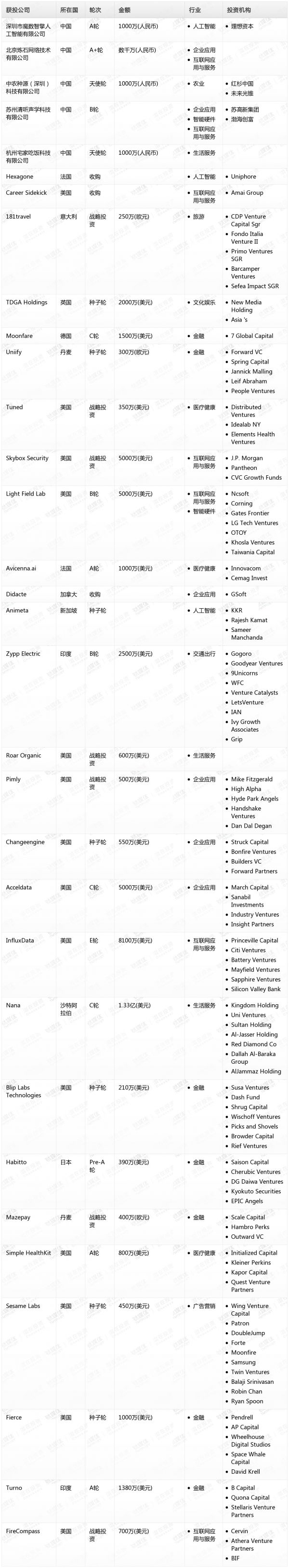 [投融资事件列表]