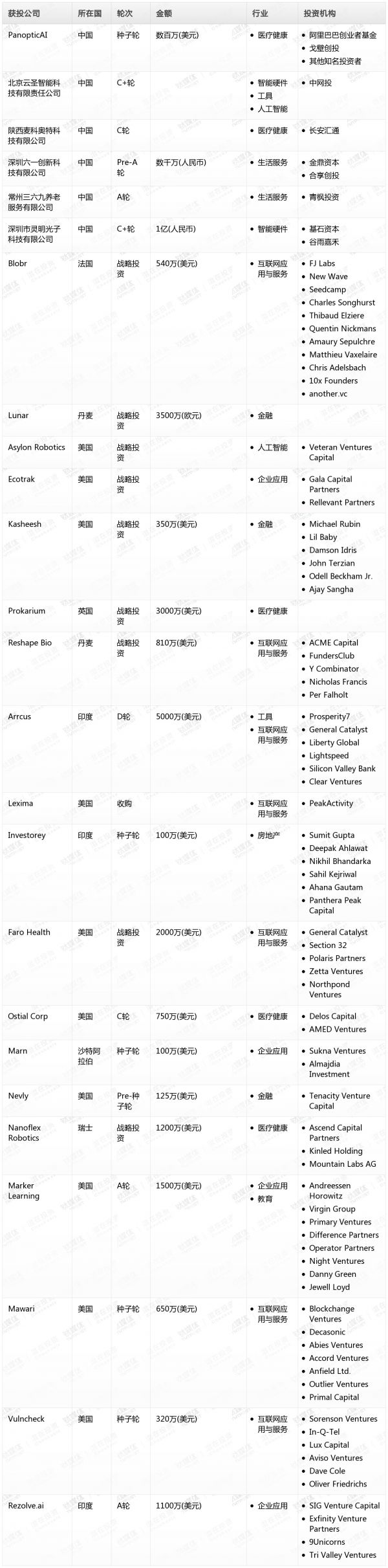 [投融资事件列表]