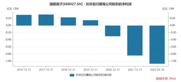 扣非净利润,来源:Wind