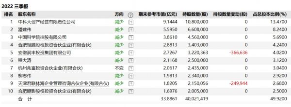 十大股东,来源:Wind