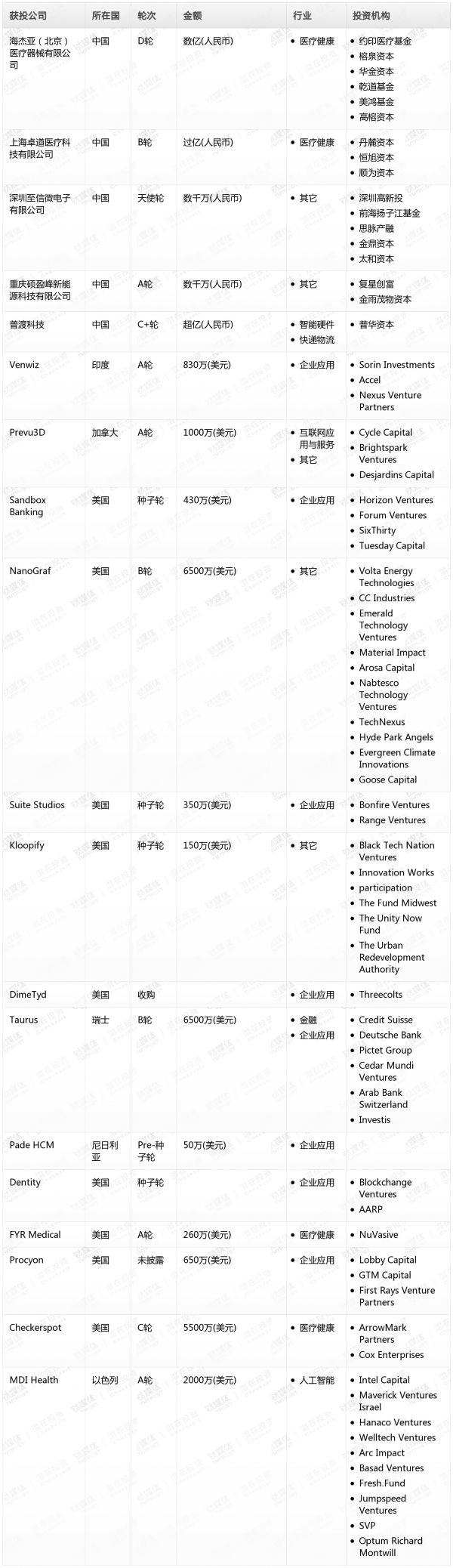 [投融资事件列表]