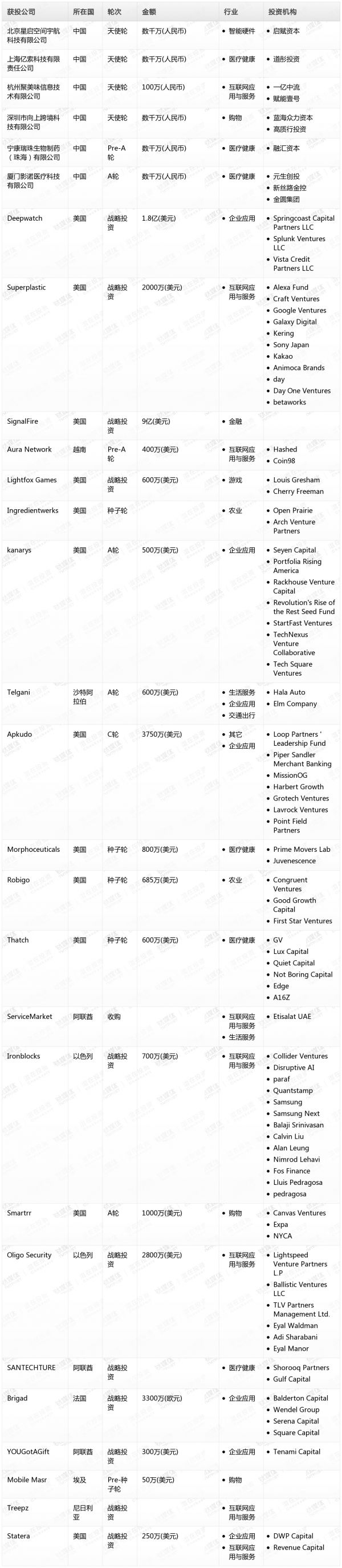 [投融资事件列表]