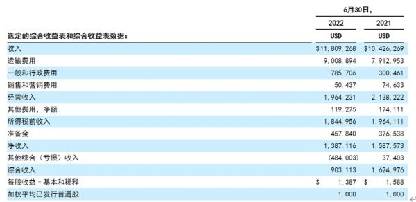 图片来自昊鑫物流招股书