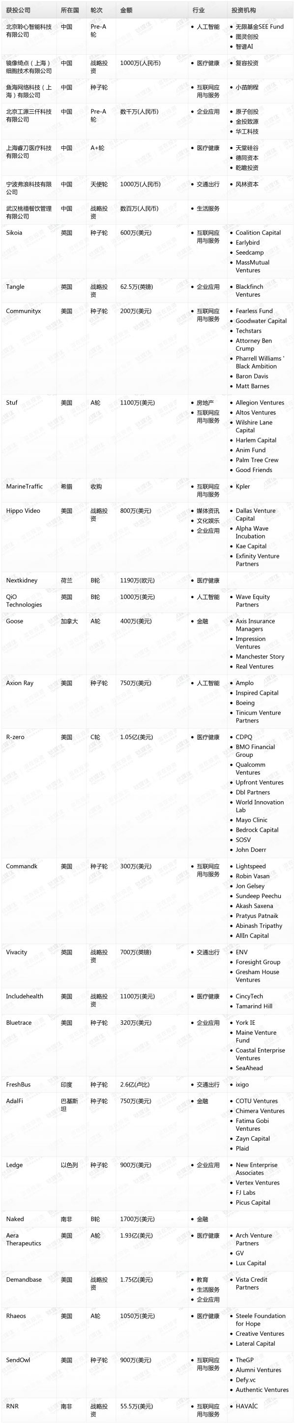 [投融资事件列表]