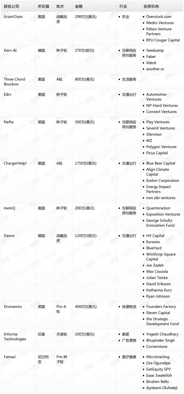 [投融资事件列表]