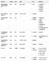 钛媒体Pro创投日报：2月20日收录投融资项目9起