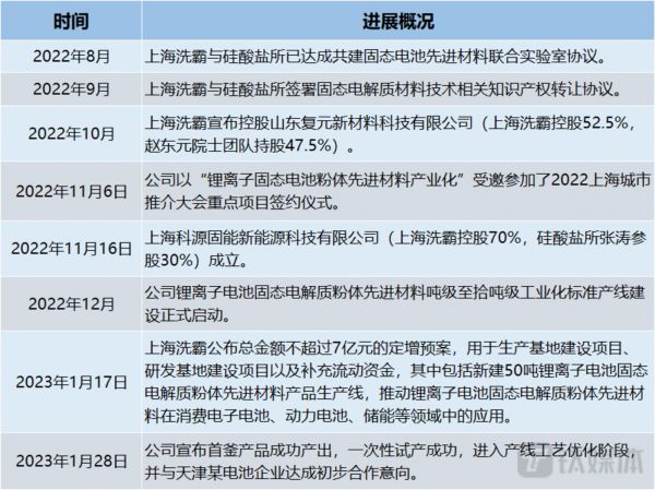 上海洗霸进军固态电池时间线,钛媒体制表