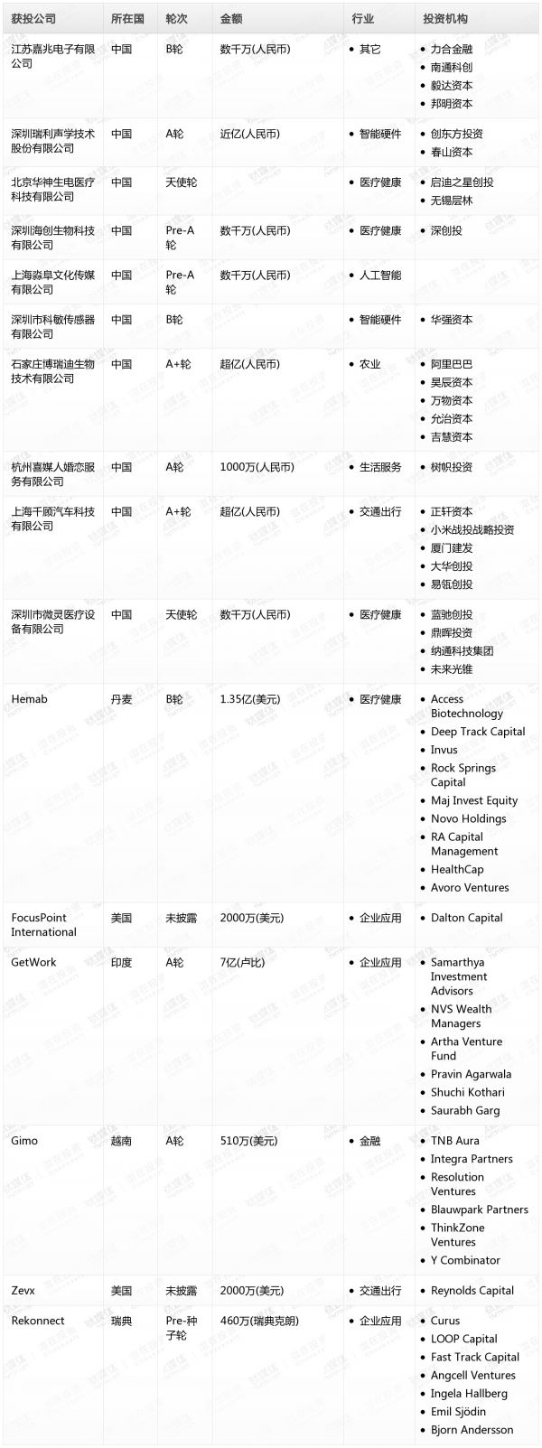 [投融资事件列表]