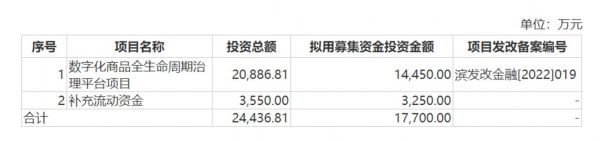 募集资金数量及用途,来源:公告