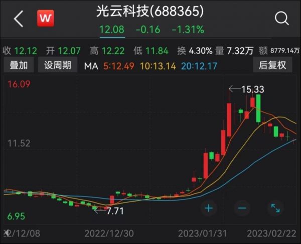 股价走势,来源:Wind