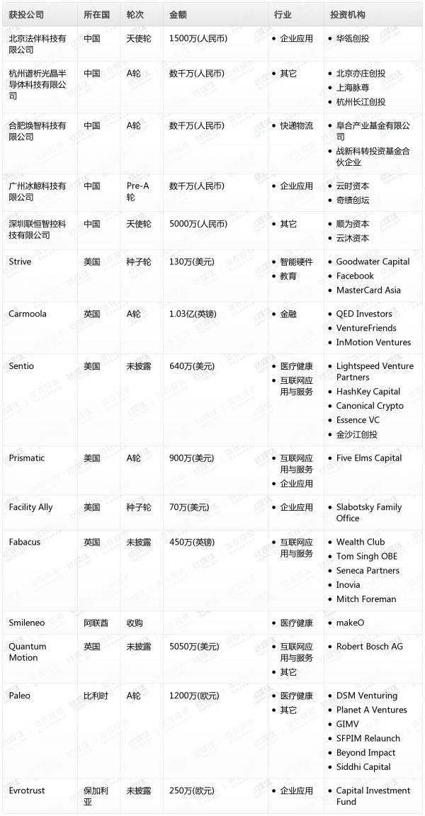 [投融资事件列表]
