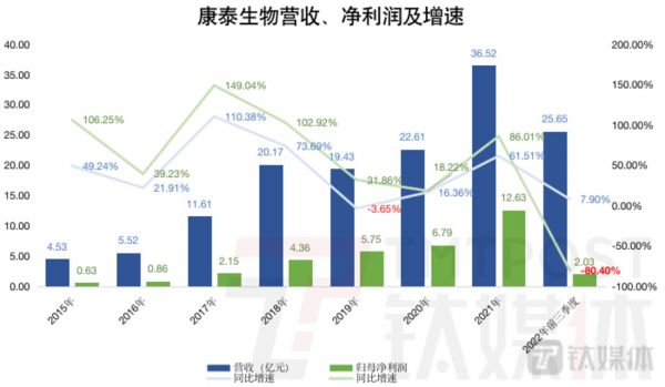 钛媒体App制图，数据来源：财报