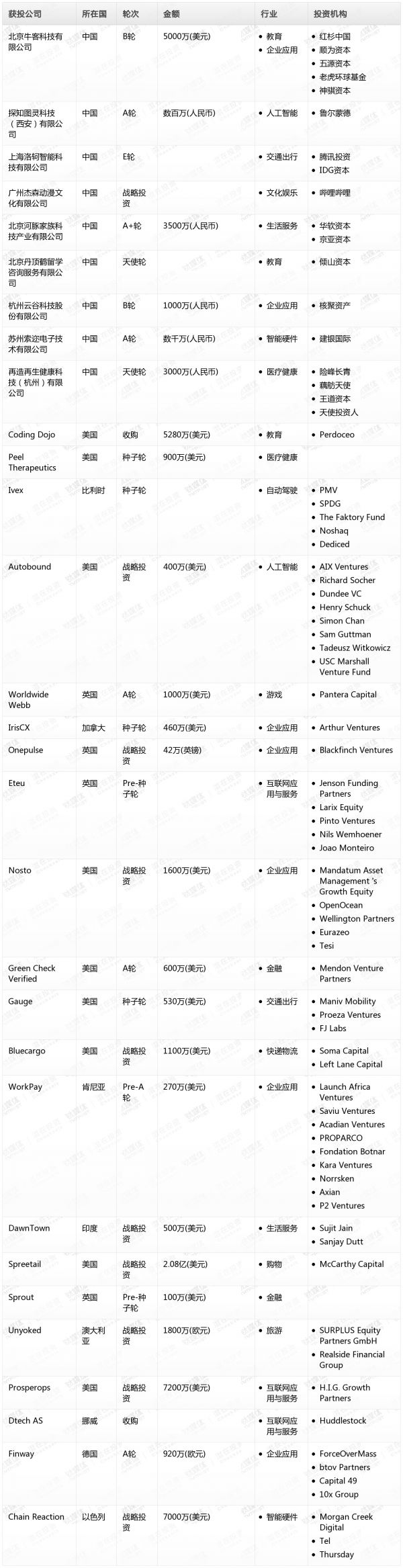 [投融资事件列表]