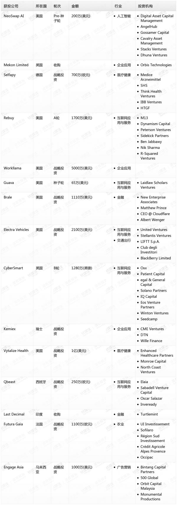 [投融资事件列表]