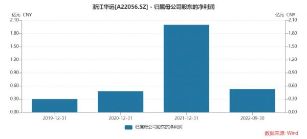 归母净利润,来源:Wind
