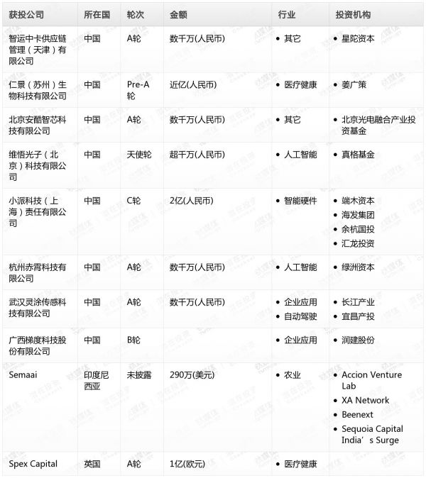 [投融资事件列表]
