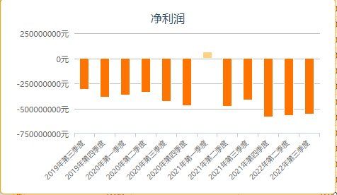 百济神州近年净利润表现