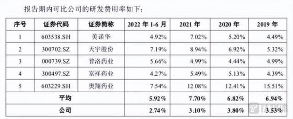 可比公司研发费用