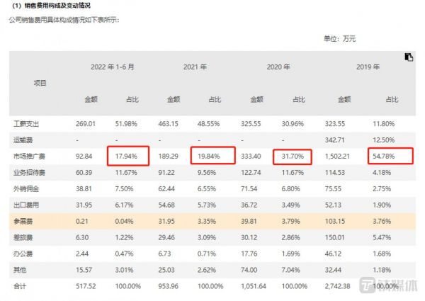 公司销售费用具体构成
