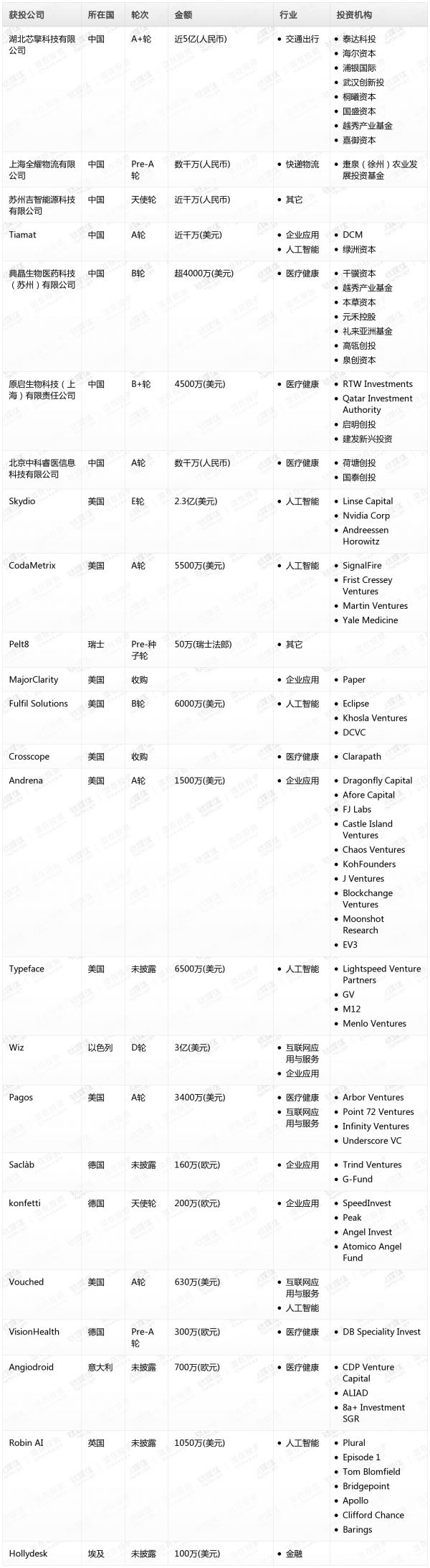 [投融资事件列表]