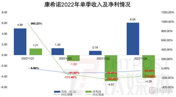 钛媒体App制图，数据来源：财报