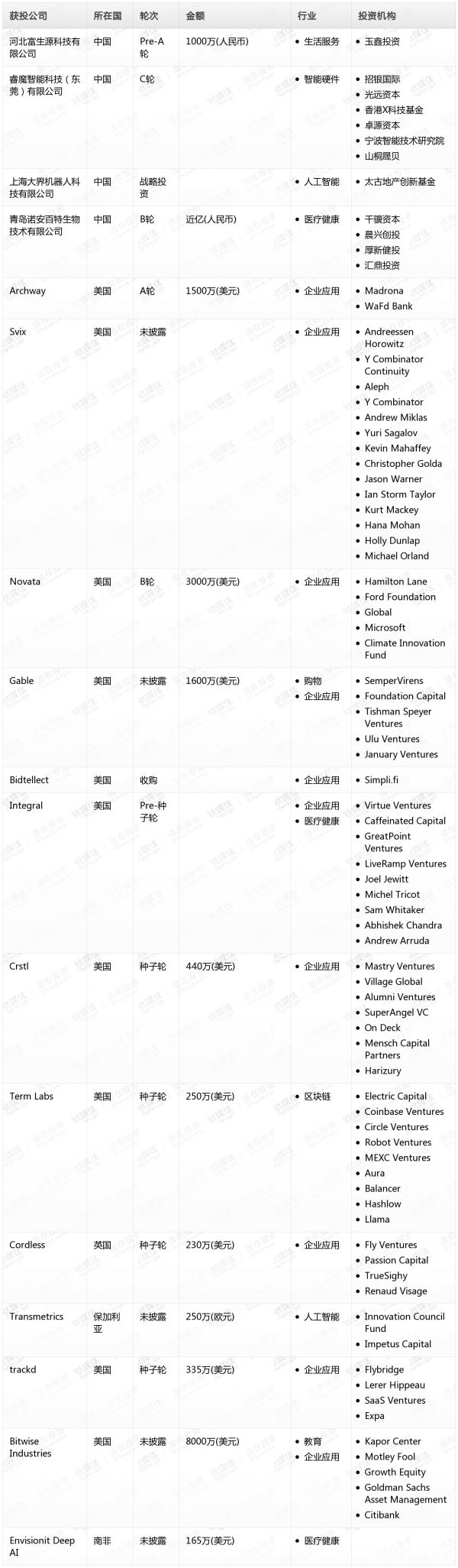 [投融资事件列表]