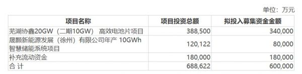 募资用途,来源:定增公告