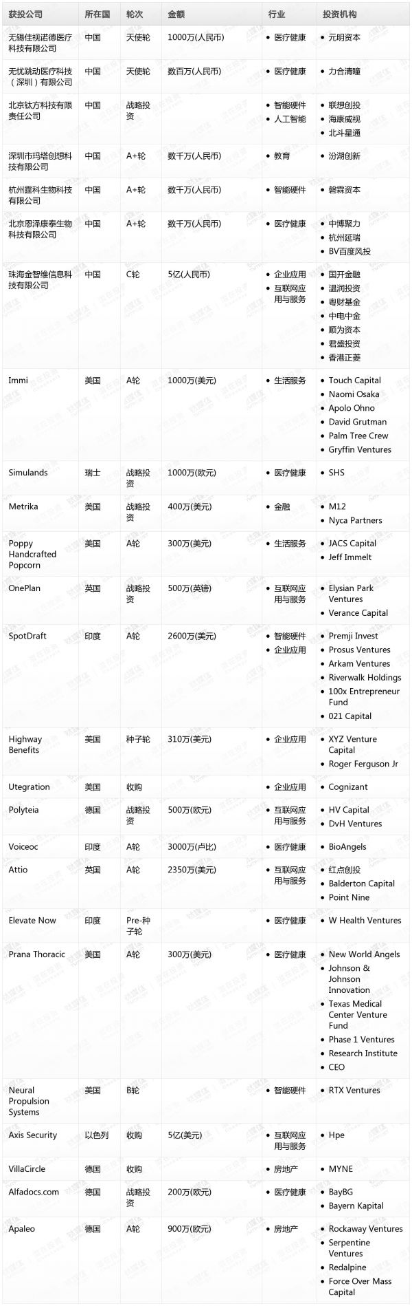 [投融资事件列表]