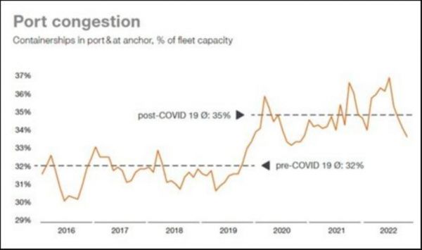 图片来源：赫罗伯特财报，港口船只积压停泊数量