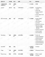 钛媒体Pro创投日报：3月4日收录投融资项目7起