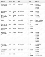 钛媒体Pro创投日报：3月6日收录投融资项目10起