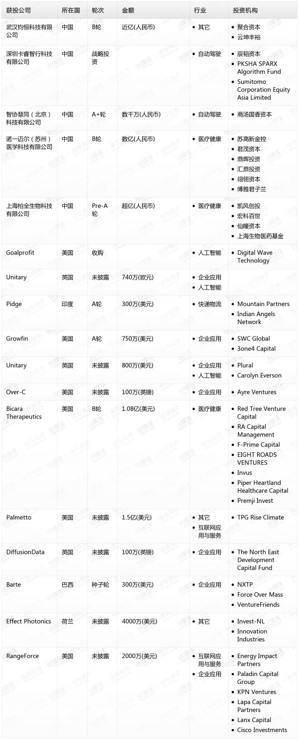 [投融资事件列表]