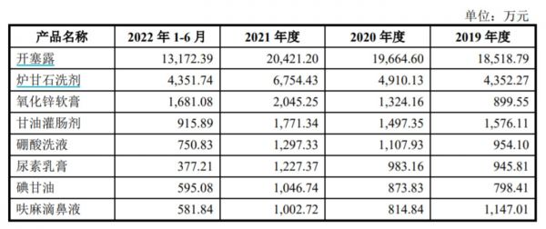 主要产品销售情况