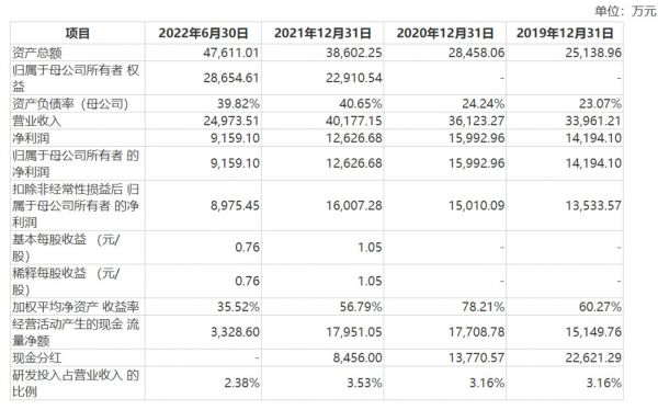 主要财务数据和财务指标