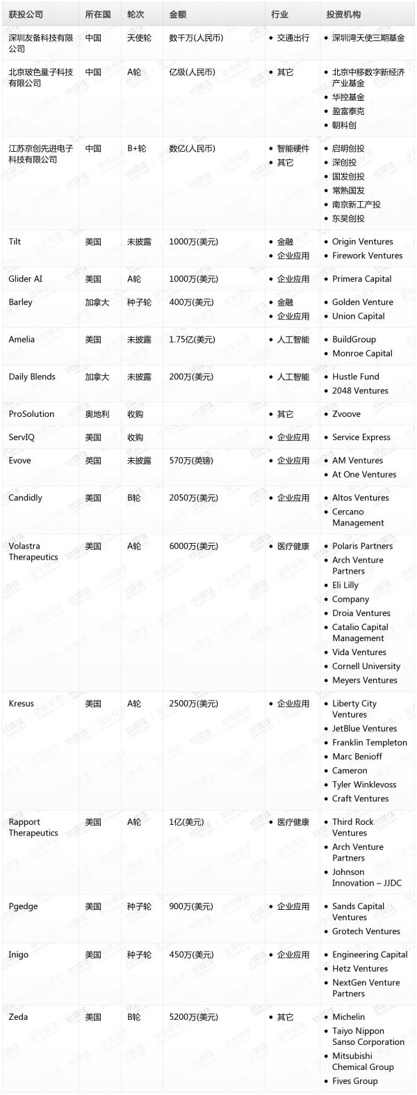 [投融资事件列表]