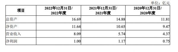 智网科技财务数据