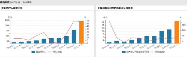 横店东磁业绩,来源:Wind