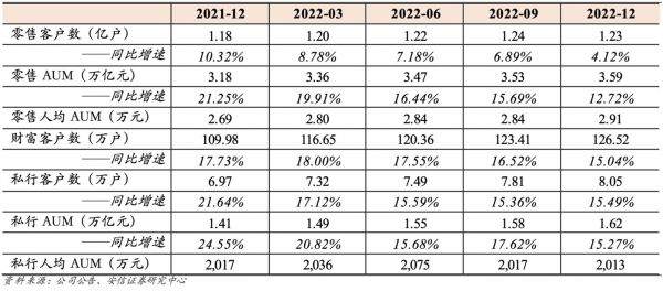 平安银行零售核心指标表现