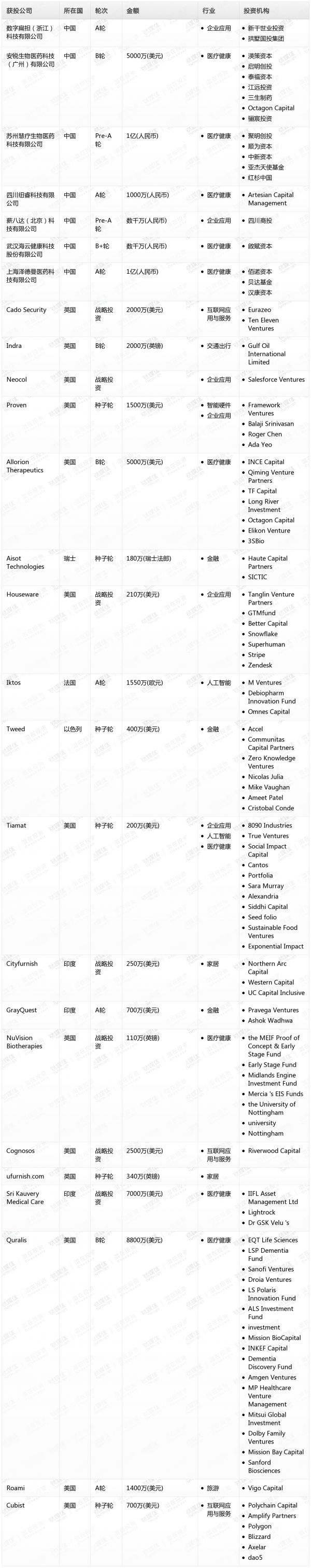 [投融资事件列表]