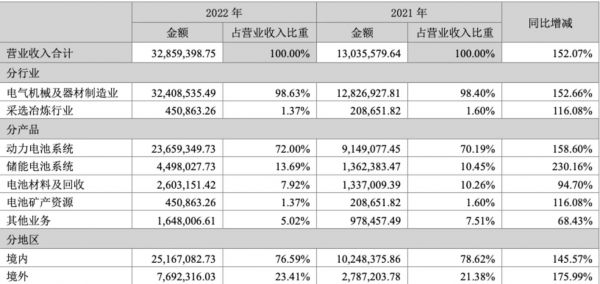 宁德时代(单位:万元)